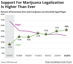 Resultado de imagen de Legalization