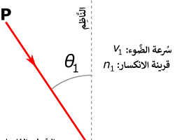 صورة قانون انعكاس الضوء