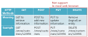 Understanding REST - Spring