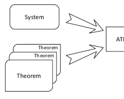 Automatic Theorem Proving (ATP)