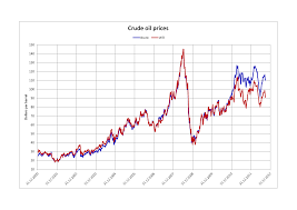 Image result for BRENT Crude