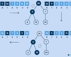 Image of heap data structure and heap sort process