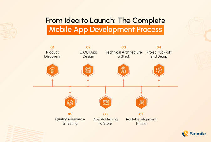 Stages of Mobile App Development: A Complete Guide