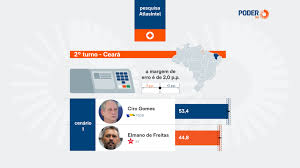 Ciro Gomes lidera disputa pelo governo do Ceará, diz AtlasIntel