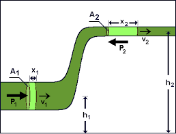 Resultado de imagen para dinamica de los fluidos fisica