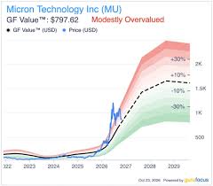 Micron Stocks Rise 3.41% as $1,700 Target Puts Cash Durability in Focus