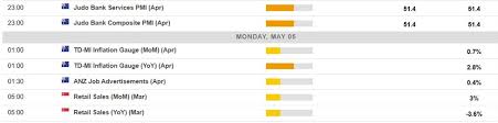 Asia Economic Calendar: Key Events in Early May 2025
