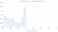 British Pound Exchange Rate News: Norwegian Krone, Swedish Krona & Danish Krone (GBP-NOK-DKK-SEK)