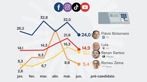 Flávio lidera interações entre pré-candidatos no 1º semestre