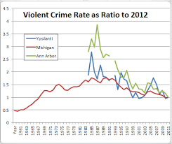 Image result for violent crime statistics over time
