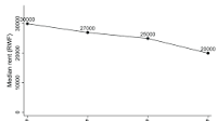 Figure 14: Median monthly rentals (RWF) by walking distance to the...