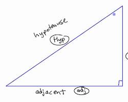 Imagem de um triângulo retângulo com lados rotulados como hipotenusa, oposto e adjacente