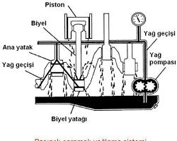 Pompanın yağ ve yağlama sisteminin kontrol edilmesi resmi