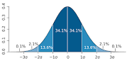 Image result for standard deviation bell curve