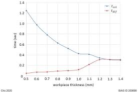 Numerical study of the effect of workpiece thickness on the ...