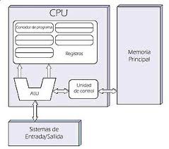 Resultado de imagen para arquitectura de computadores