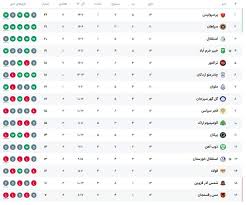 جدول لیگ برتر بعد از برد پرسپولیس