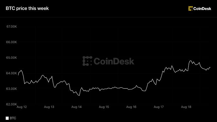 Bitcoin remains flat at $64,000 as global bond yields hit multi-decade highs; gold gains 8% this month.