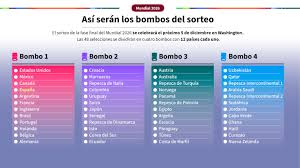 Mundial 2026: Sorteo, Bombos y la Emoción del Repechaje