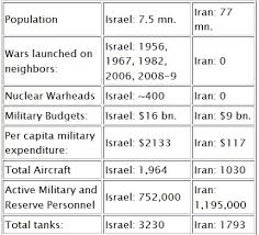 Image result for israel military power