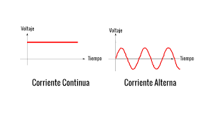 LA CORRIENTE CONTINUA CIRCULA EN UN SOLO SENTIDO.