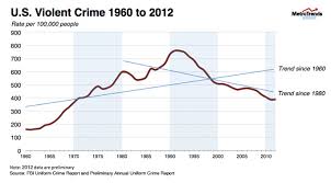 Image result for violent crime statistics over time