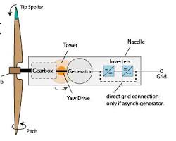 Wind energy system