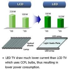 Image result for LCD LED TV