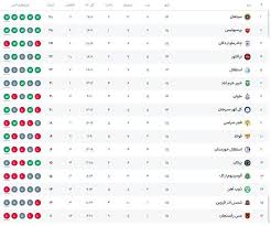 جدول لیگ برتر ایران در پایان بازی‌های امروز در هفته پانزدهم