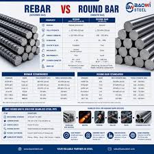 The difference between rebar and round steel