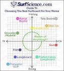 Surfboard Sizes - Surfing Waves