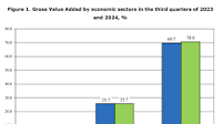 Q3 GDP Grows by 2.4% in Bulgaria