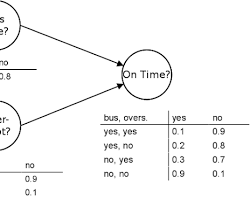 Afbeelding van Bayesian Network