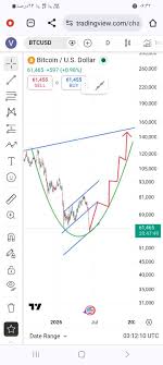 مسیر احتمالی بیت کوین
