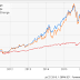 NASDAQ Biotechnology Index