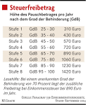 Schwerbehinderung: Freibetr ge bei Einkommensteuer