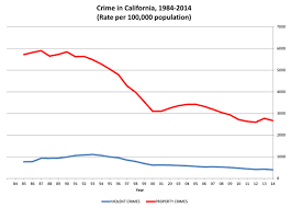 Image result for violent crime statistics over time