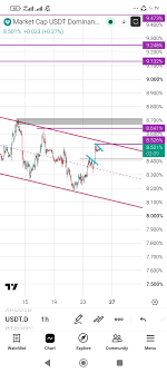 Usdt.d