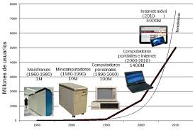 Resultado de imagen para evolucion objetos tecnologicos