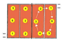 Resultado de imagen para ROTACIONES DEL VOLEIBOL