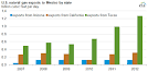 What are Mexico s main exports? m