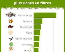 Aliments riches en fibres