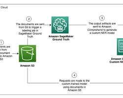 Image of AWS Comprehend Monitor Job screen