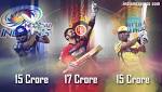 Virat Kohli, crore, becomes most