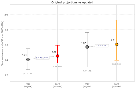 Higher warming predictions for 2026 and 2027