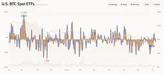 US Spot-Bitcoin ETFs See $84.9 Million in Net Outflows, Snapping Four-Day Inflow Streak