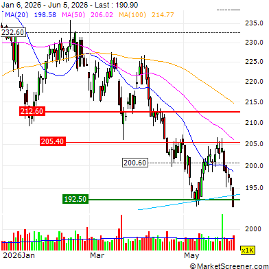 Kepler Cheuvreux cuts Mowi to hold from buy, lowers target price to 200 Norwegian kroner from 225