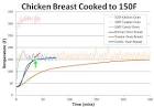 Iaposm confused about temperatures and aposdonenessapos with chicken breasts