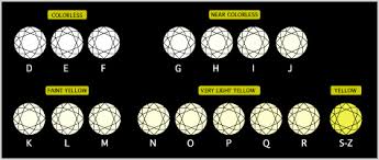 תוצאת תמונה עבור ‪Diamond Color Chart‬‏