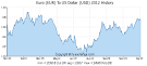 Foreign exchange rate euro